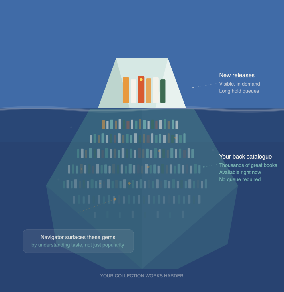 Most value (back catalogue) is hidden beneath the surface (new releases)